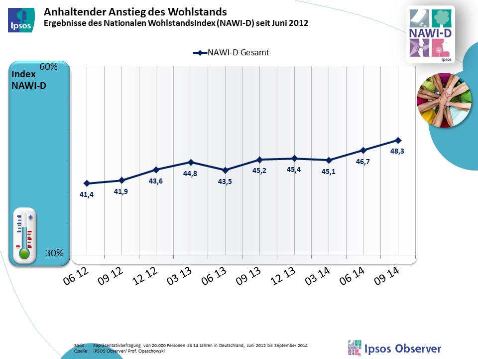 WohlstandsIndex steigt weiter | Ipsos